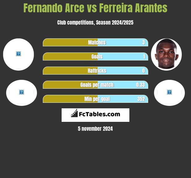 Fernando Arce vs Ferreira Arantes h2h player stats