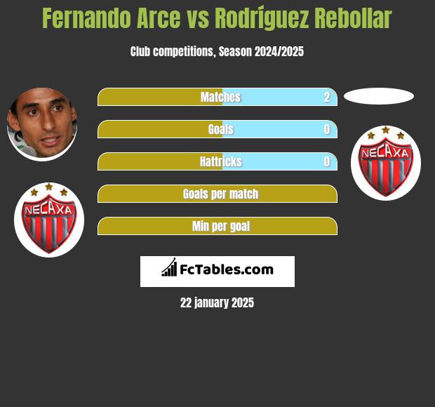 Fernando Arce vs Rodríguez Rebollar h2h player stats