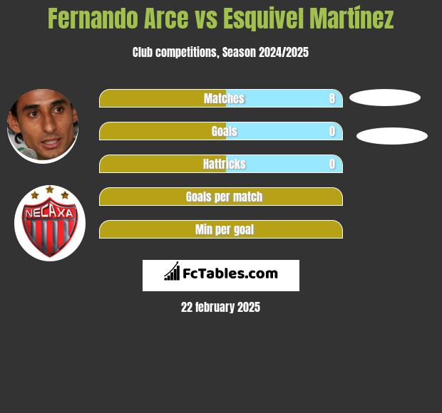 Fernando Arce vs Esquivel Martínez h2h player stats