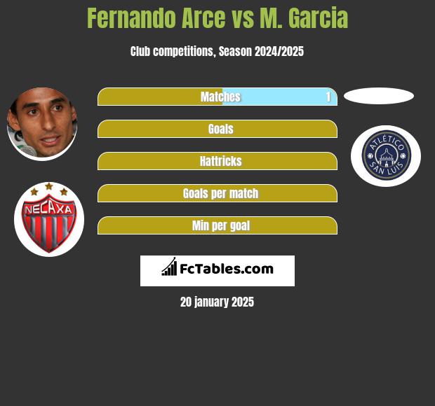 Fernando Arce vs M. Garcia h2h player stats