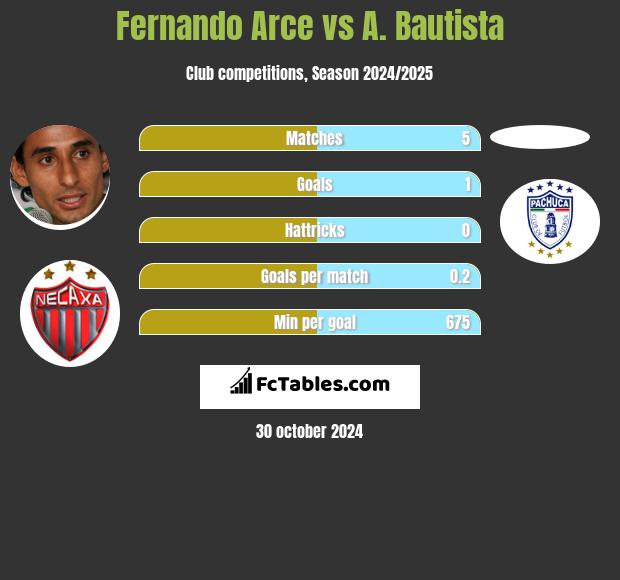 Fernando Arce vs A. Bautista h2h player stats