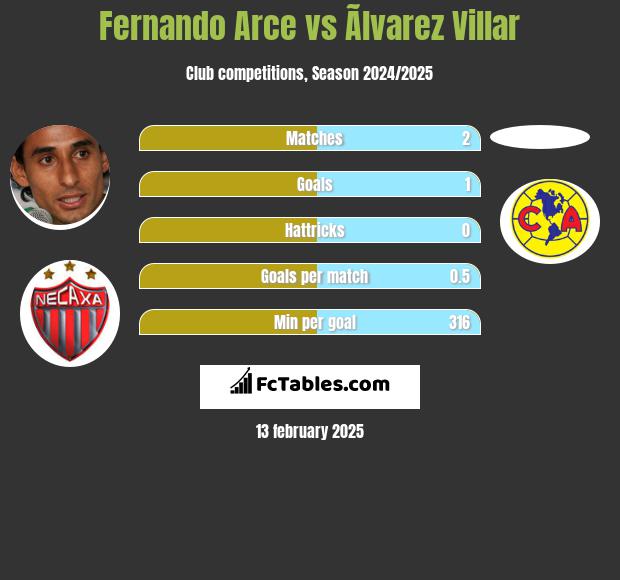 Fernando Arce vs Ãlvarez Villar h2h player stats