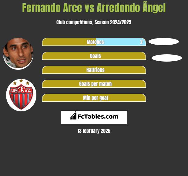 Fernando Arce vs Arredondo Ãngel h2h player stats