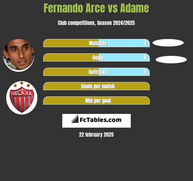 Fernando Arce vs Adame h2h player stats