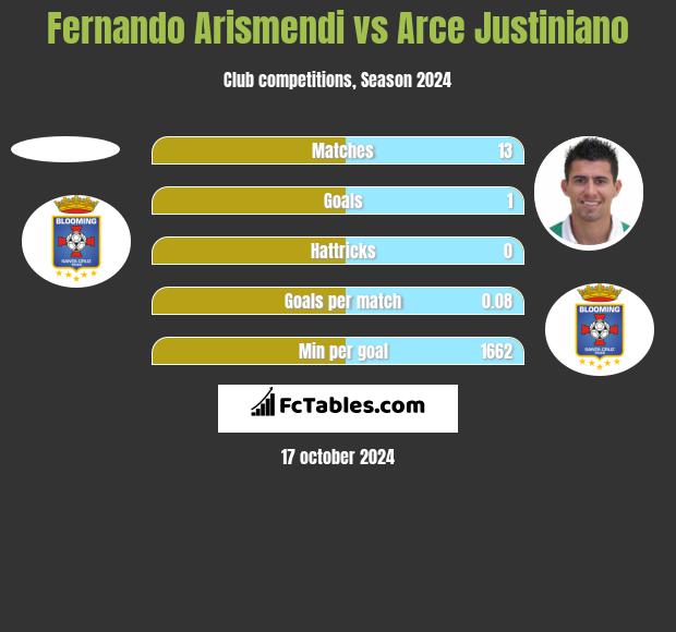 Fernando Arismendi vs Arce Justiniano h2h player stats