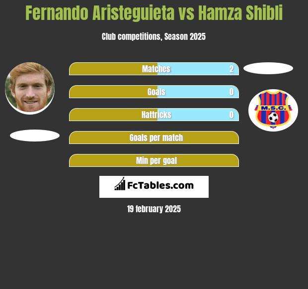 Fernando Aristeguieta vs Hamza Shibli h2h player stats