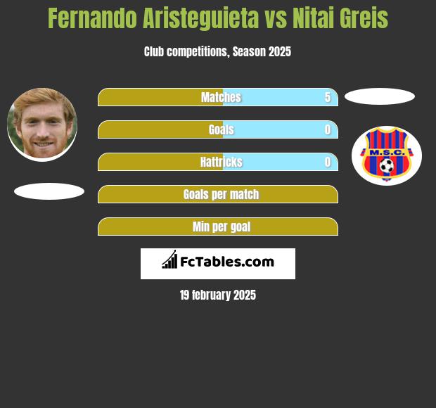 Fernando Aristeguieta vs Nitai Greis h2h player stats