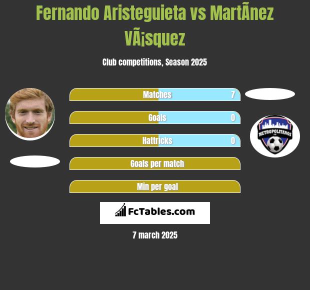 Fernando Aristeguieta vs MartÃ­nez VÃ¡squez h2h player stats