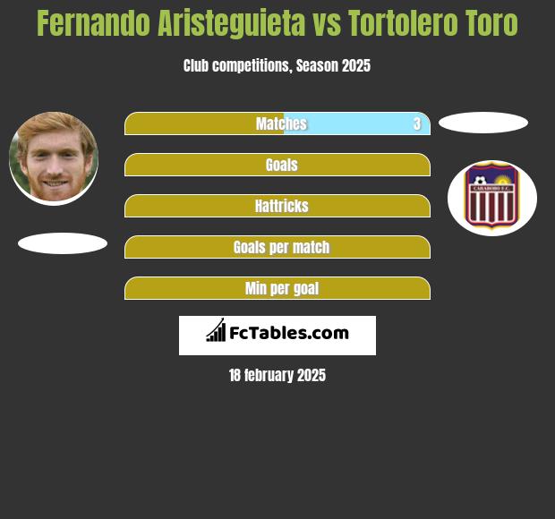 Fernando Aristeguieta vs Tortolero Toro h2h player stats