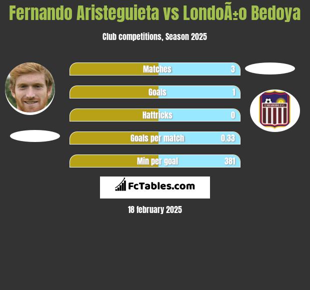 Fernando Aristeguieta vs LondoÃ±o Bedoya h2h player stats