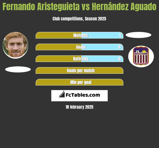 Fernando Aristeguieta vs Hernández Aguado h2h player stats