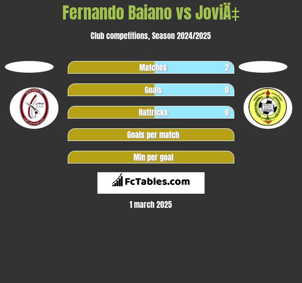 Fernando Baiano vs JoviÄ‡ h2h player stats