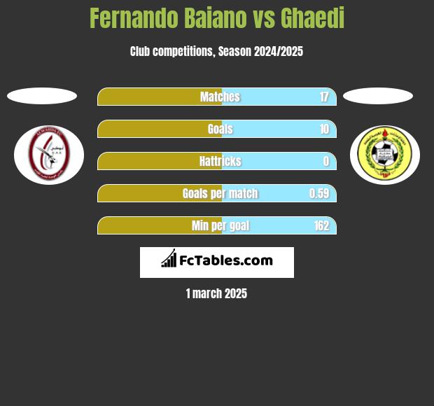 Fernando Baiano vs Ghaedi h2h player stats