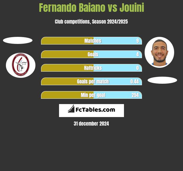 Fernando Baiano vs Jouini h2h player stats