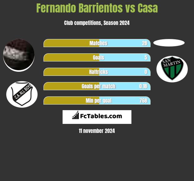 Fernando Barrientos vs Casa h2h player stats