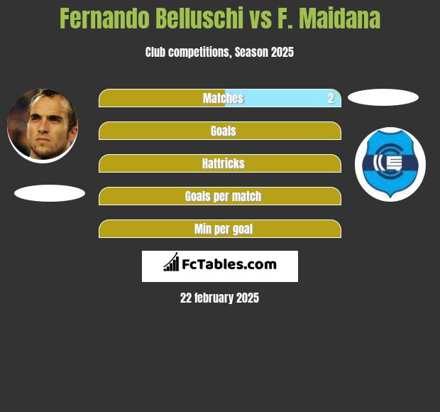 Fernando Belluschi vs F. Maidana h2h player stats