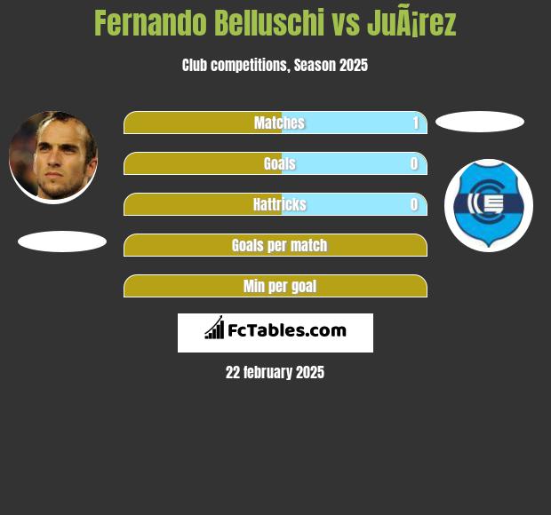 Fernando Belluschi vs JuÃ¡rez h2h player stats