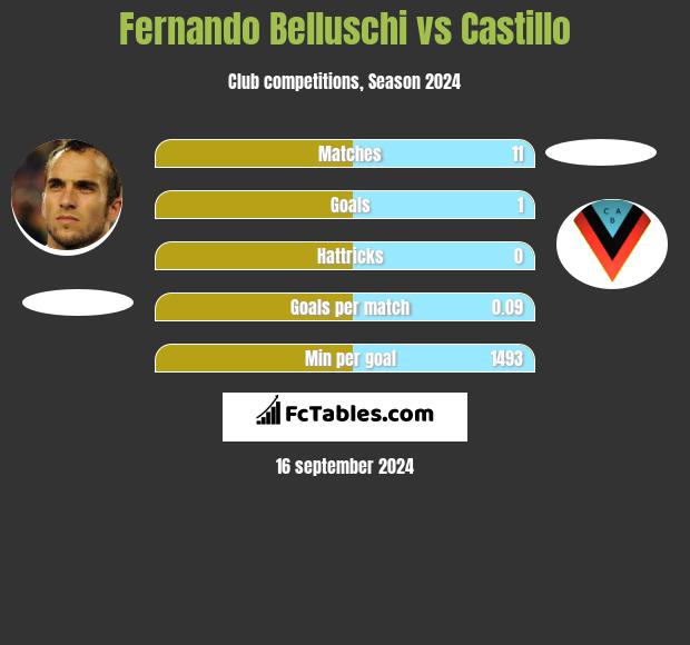 Fernando Belluschi vs Castillo h2h player stats