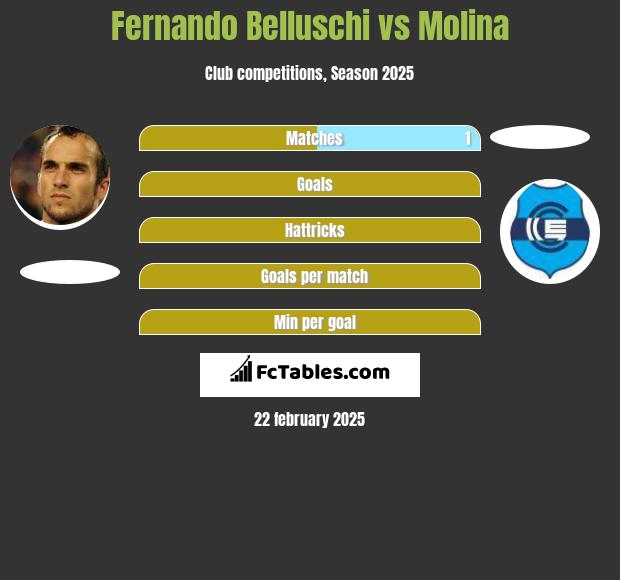 Fernando Belluschi vs Molina h2h player stats