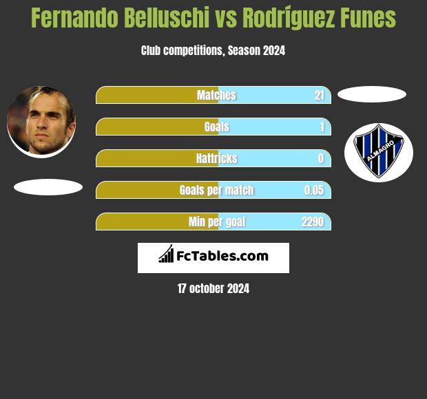 Fernando Belluschi vs Rodríguez Funes h2h player stats