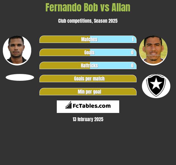 Fernando Bob vs Allan h2h player stats