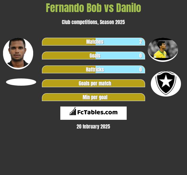 Fernando Bob vs Danilo h2h player stats