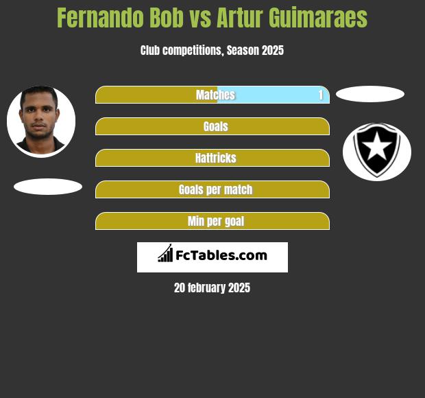 Fernando Bob vs Artur Guimaraes h2h player stats