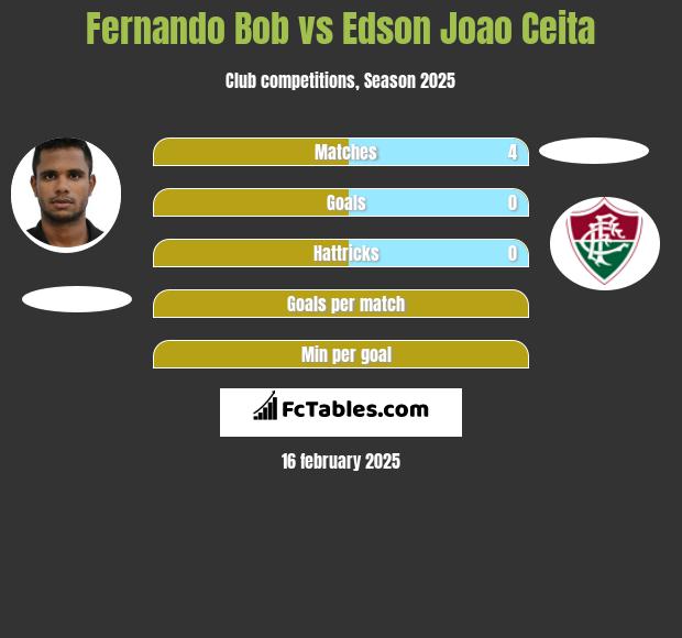 Fernando Bob vs Edson Joao Ceita h2h player stats