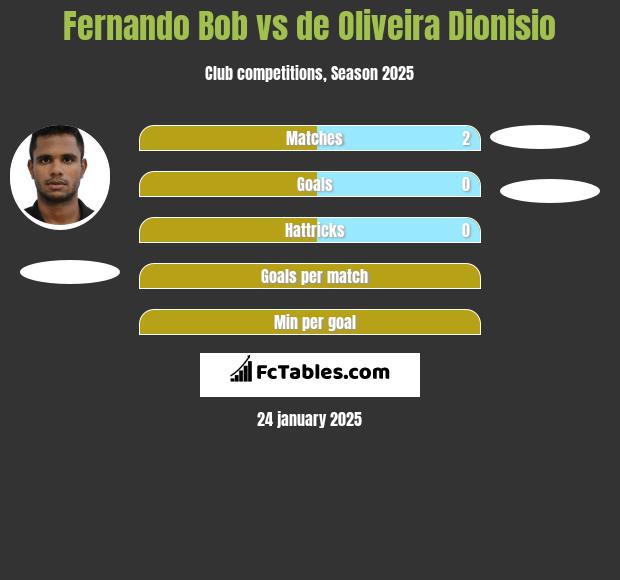 Fernando Bob vs de Oliveira Dionisio h2h player stats