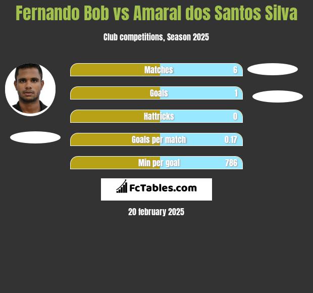 Fernando Bob vs Amaral dos Santos Silva h2h player stats