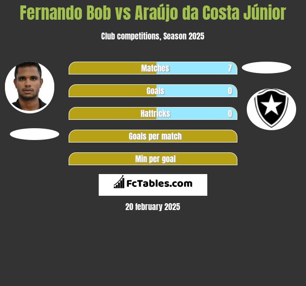 Fernando Bob vs Araújo da Costa Júnior h2h player stats