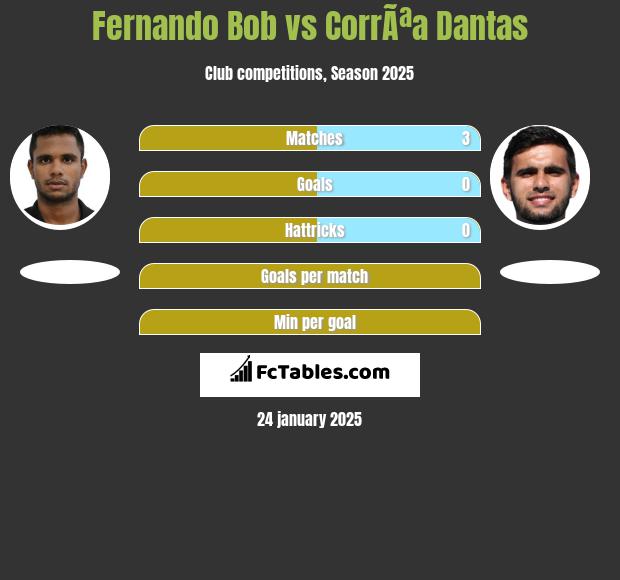 Fernando Bob vs CorrÃªa Dantas h2h player stats