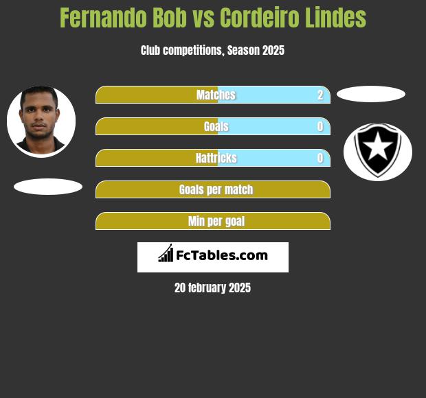 Fernando Bob vs Cordeiro Lindes h2h player stats