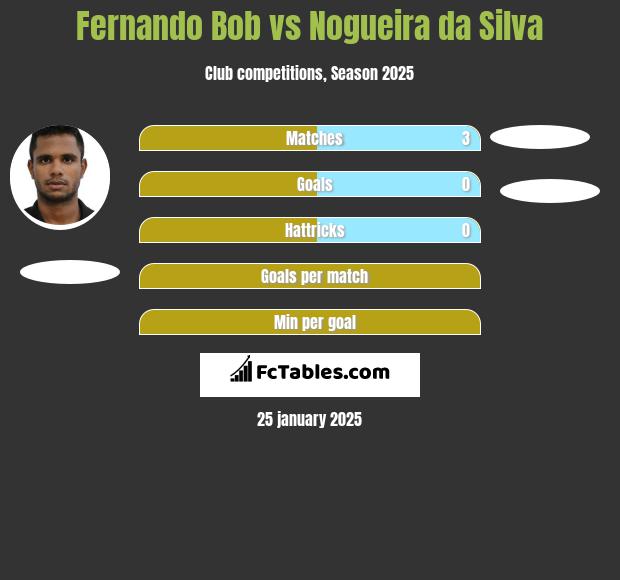 Fernando Bob vs Nogueira da Silva h2h player stats