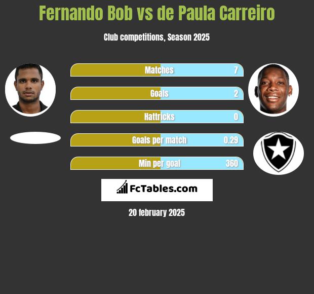 Fernando Bob vs de Paula Carreiro h2h player stats