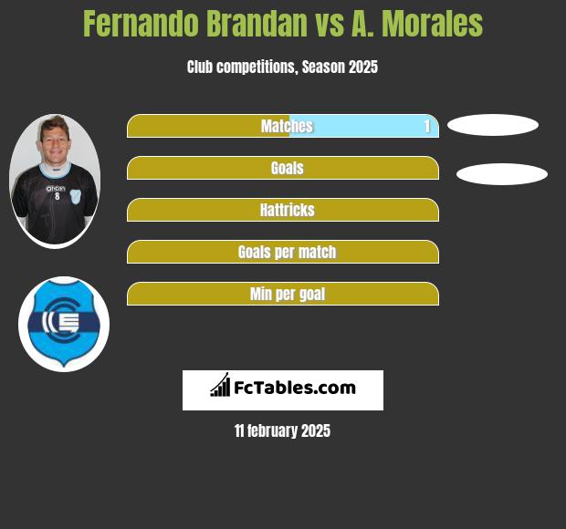 Fernando Brandan vs A. Morales h2h player stats