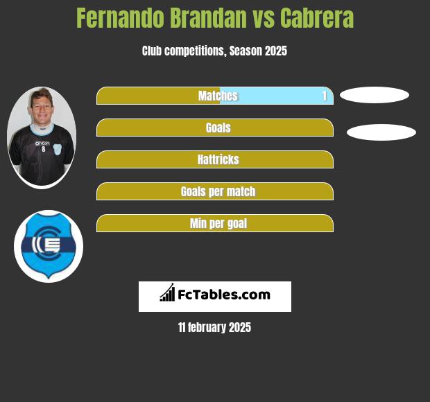 Fernando Brandan vs Cabrera h2h player stats