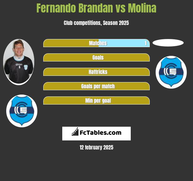 Fernando Brandan vs Molina h2h player stats