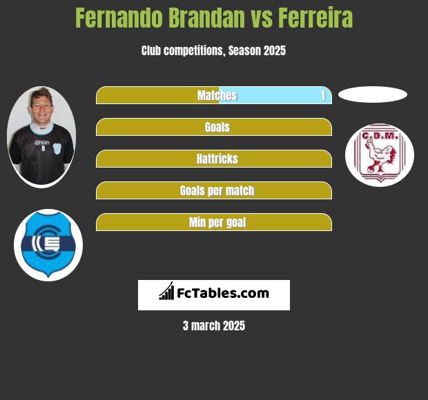 Fernando Brandan vs Ferreira h2h player stats