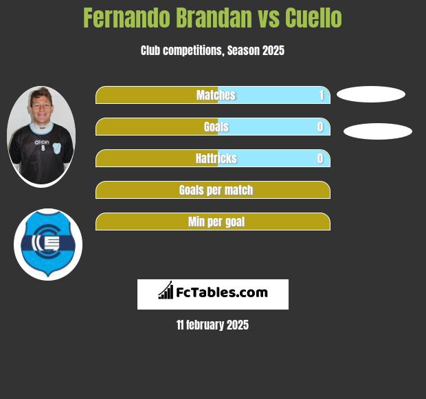 Fernando Brandan vs Cuello h2h player stats