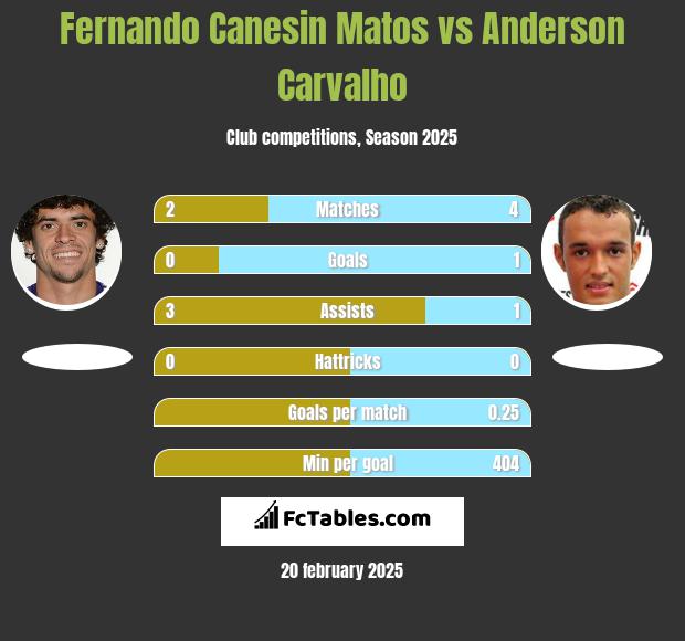 Fernando Canesin Matos vs Anderson Carvalho h2h player stats