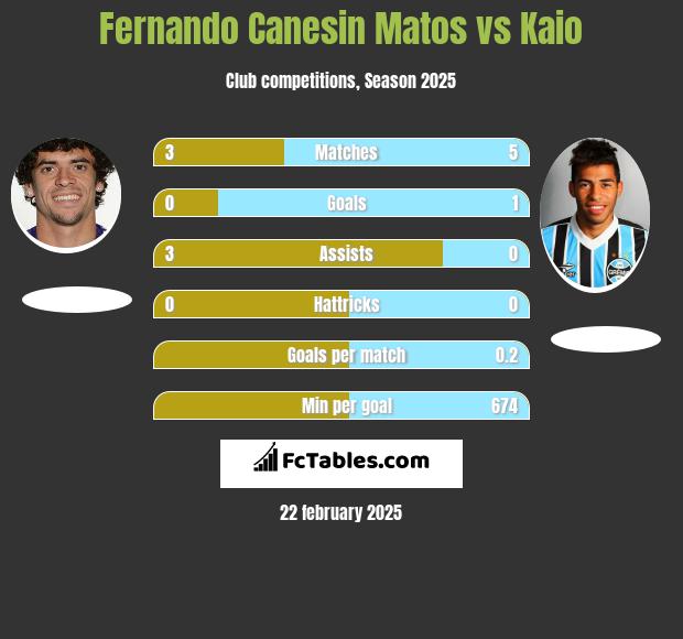 Fernando Canesin Matos vs Kaio h2h player stats