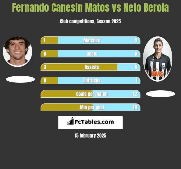 Fernando Canesin Matos vs Neto Berola h2h player stats