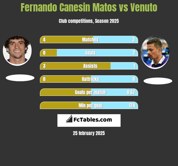 Fernando Canesin Matos vs Venuto h2h player stats