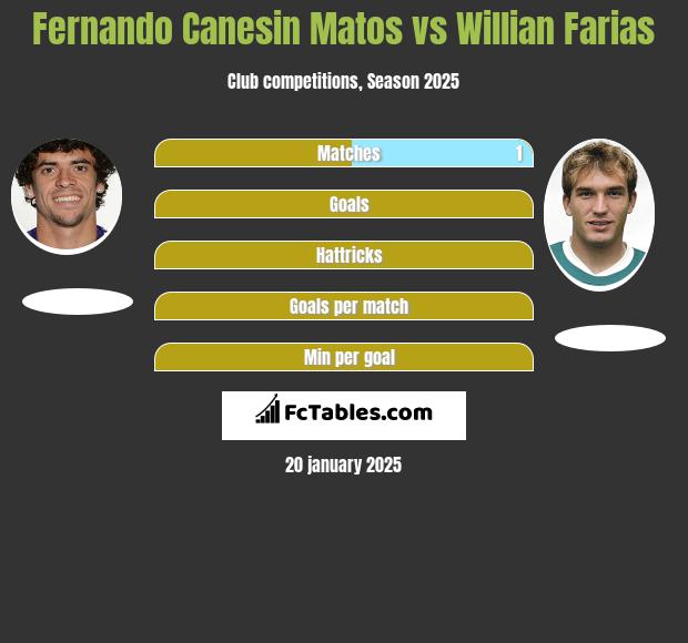 Fernando Canesin Matos vs Willian Farias h2h player stats