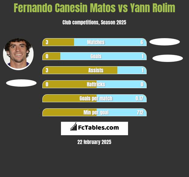 Fernando Canesin Matos vs Yann Rolim h2h player stats