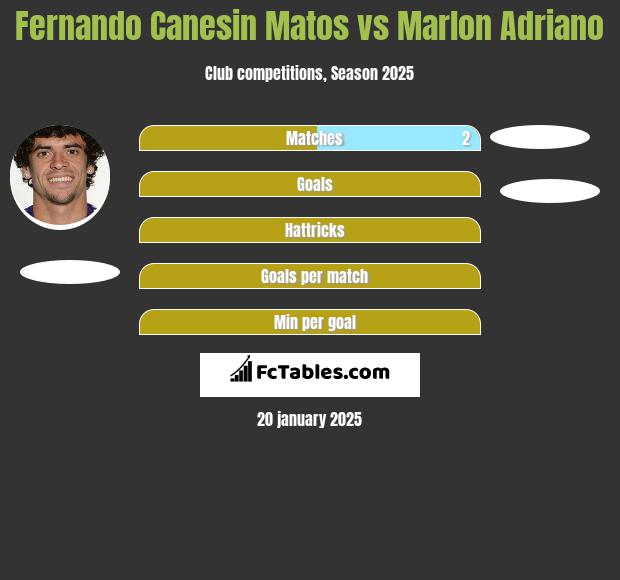 Fernando Canesin Matos vs Marlon Adriano h2h player stats