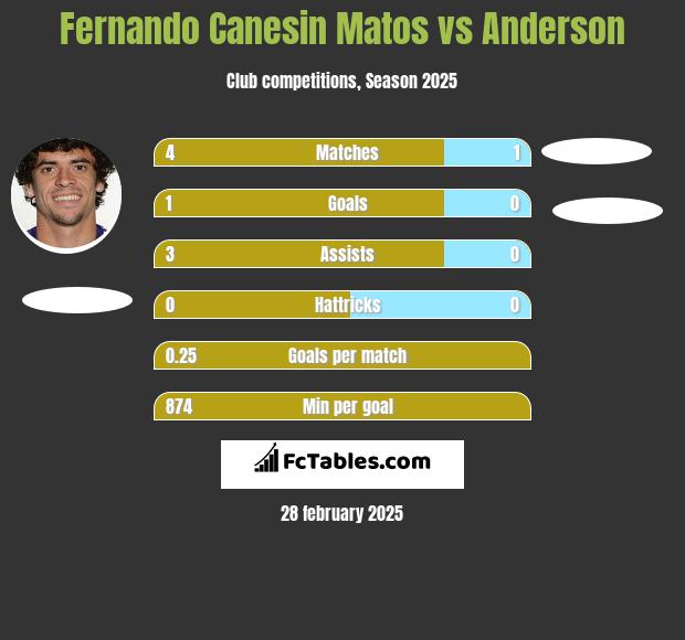 Fernando Canesin Matos vs Anderson h2h player stats