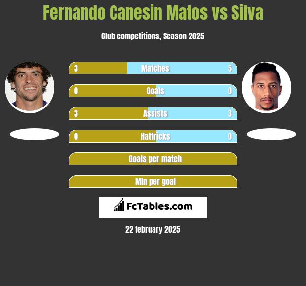 Fernando Canesin Matos vs Silva h2h player stats