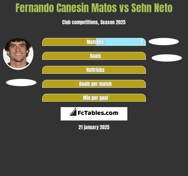 Fernando Canesin Matos vs Sehn Neto h2h player stats